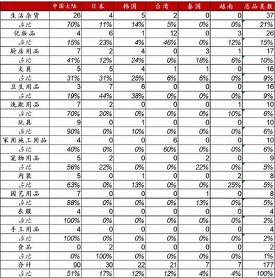 以日本大創為例,看中國下沉市場能否再造一個名創優品?——聚焦化妝品及衛生用品
